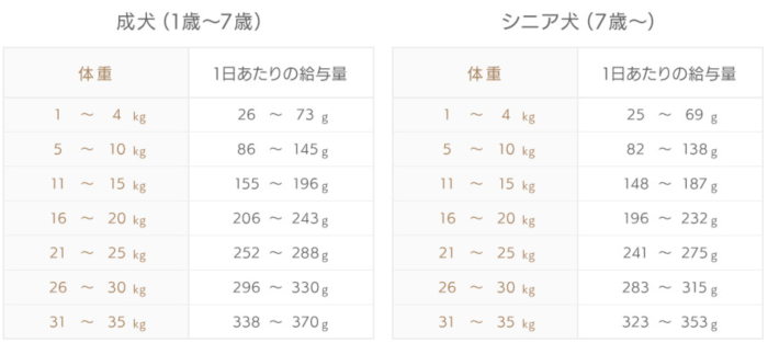 モグワンドッグフードの体重ごとの給餌量