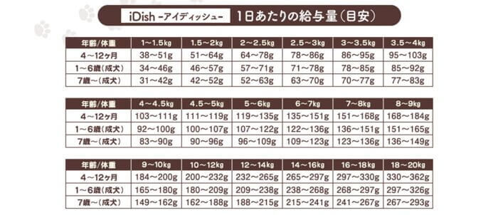 アイディッシュドッグフードの体重ごとの給餌量