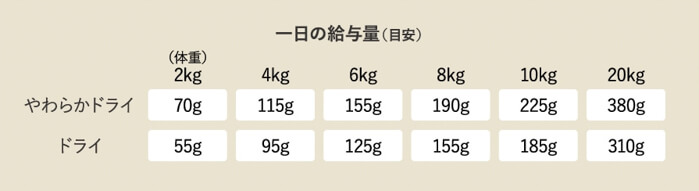 ヤムヤムヤム (yum yum yum !)ドッグフードの体重ごとの給餌量