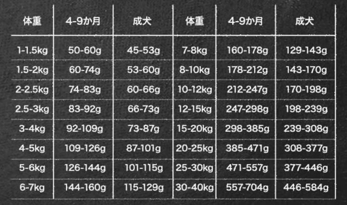 レガリエドッグフードの体重ごとの給餌量