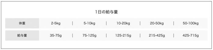 モグキューブドッグフードの体重ごとの給餌量