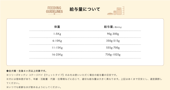 リリーズキッチンコテージパイドッグフードの体重ごとの給餌量