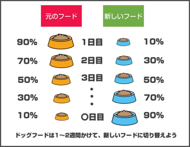 フードの切り替え②