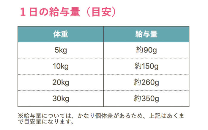 ドッグフード犬心(消化器ケア)の体重ごとの適正給餌量