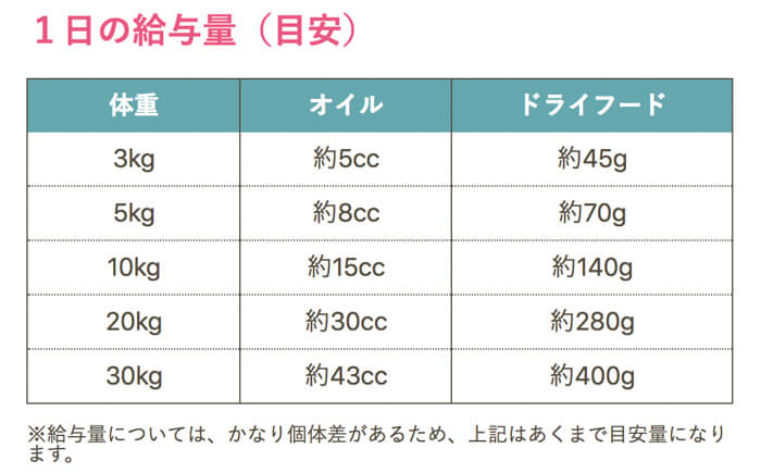 ドッグフード犬心(元気キープ)の体重ごとの給餌量