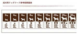 ファインペッツ極ドッグフードの体重ごとの給餌量一覧