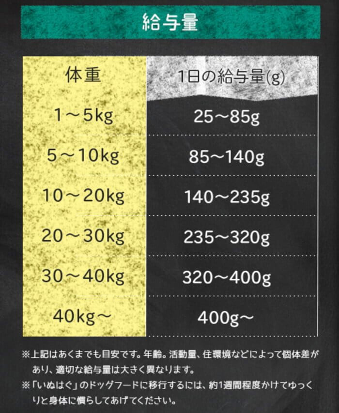 いぬはぐドッグフードの体重ごとの給餌量一覧