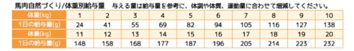 馬肉自然づくりドッグフードの体重ごとの給餌量