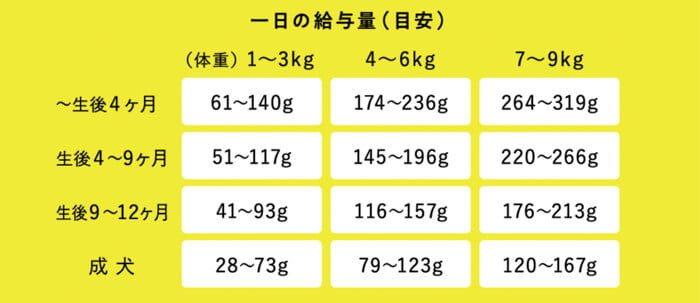 このこのごはんドッグフードの体重ごとの給餌量