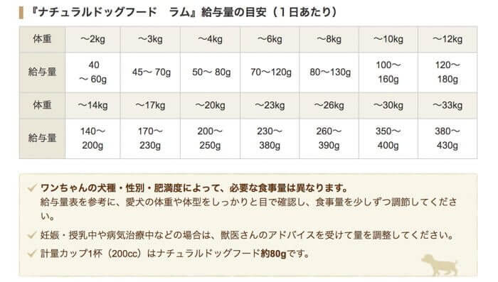 アランズナチュラルドッグフードラムの体重ごとの給餌量