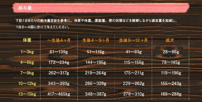 うまかうまかドッグフードの体重ごとの給餌量
