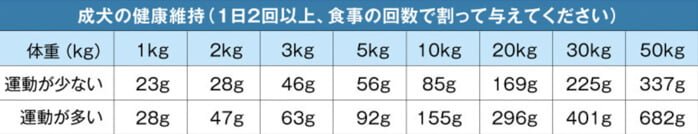 ナチュロルドッグフードの体重ごとの給餌量