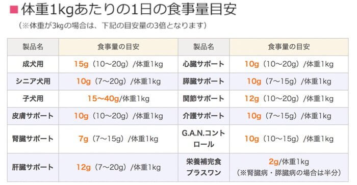 デイリースタイルドッグフードの体重ごとの給餌量