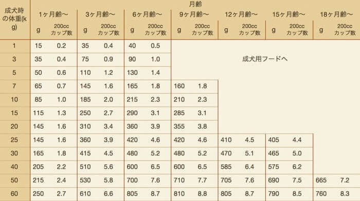 ニュートロシュプレモの体重毎の給餌量