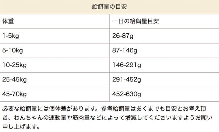 ヤラー ドッグフードの体重ごとの給餌量
