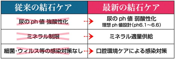 従来の結石療法食とみらいのドッグフードの違い