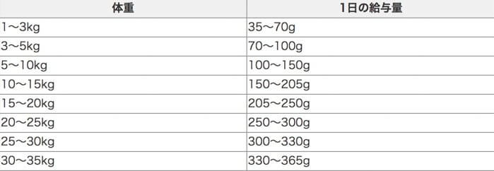 フィッシュ4ドッグドッグフードの体重ごとの給餌量